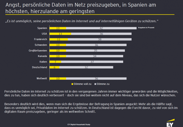 Bundesbürger wünschen sich mehr Schutz der persönlichen Daten im Internet - Quelle: EY